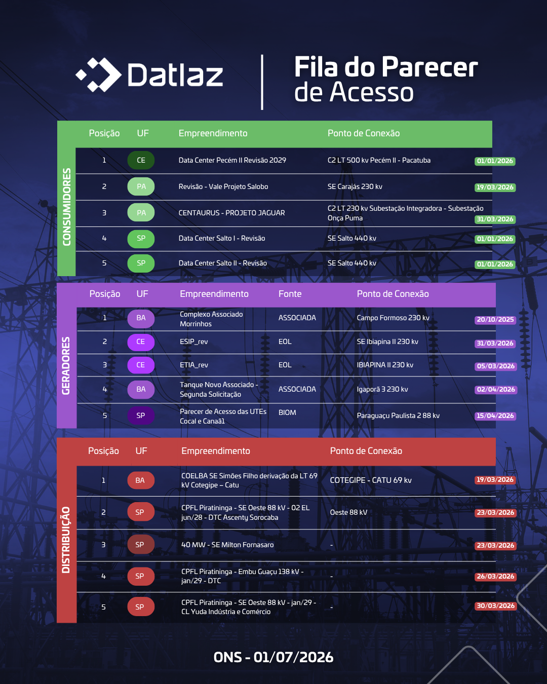 Fila do Parecer de Acesso